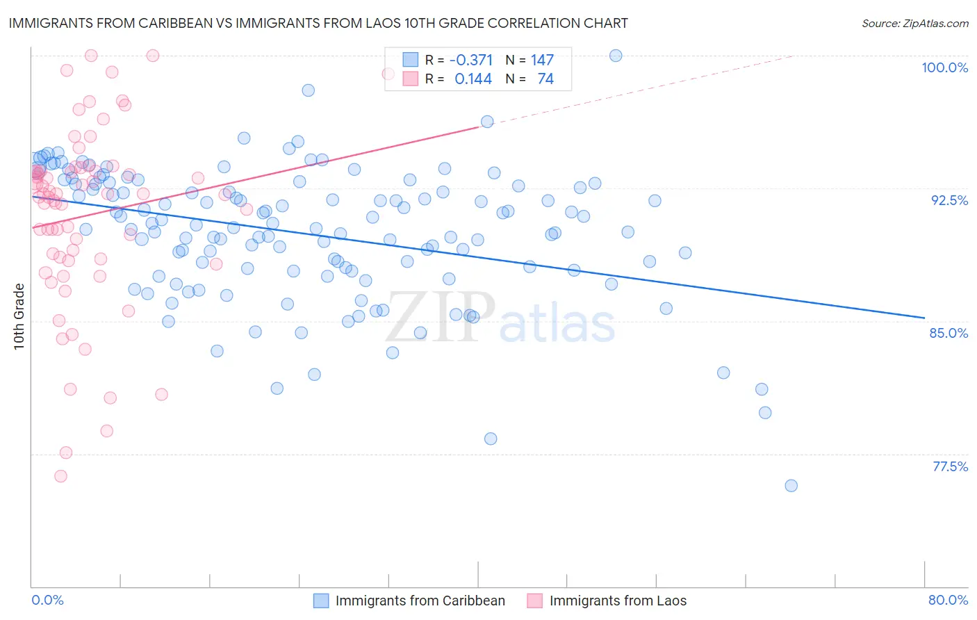 Immigrants from Caribbean vs Immigrants from Laos 10th Grade