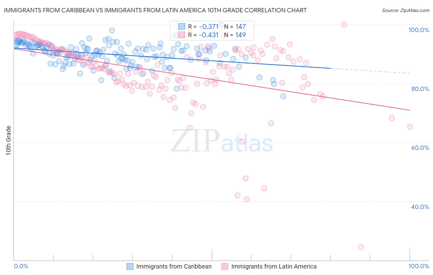 Immigrants from Caribbean vs Immigrants from Latin America 10th Grade