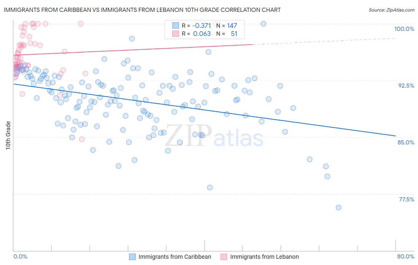 Immigrants from Caribbean vs Immigrants from Lebanon 10th Grade