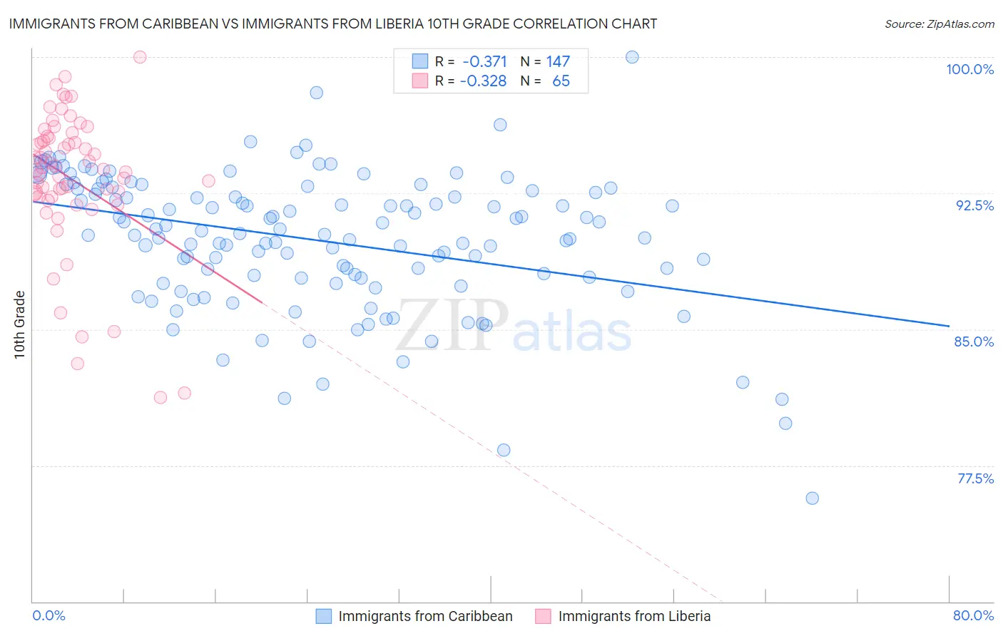 Immigrants from Caribbean vs Immigrants from Liberia 10th Grade