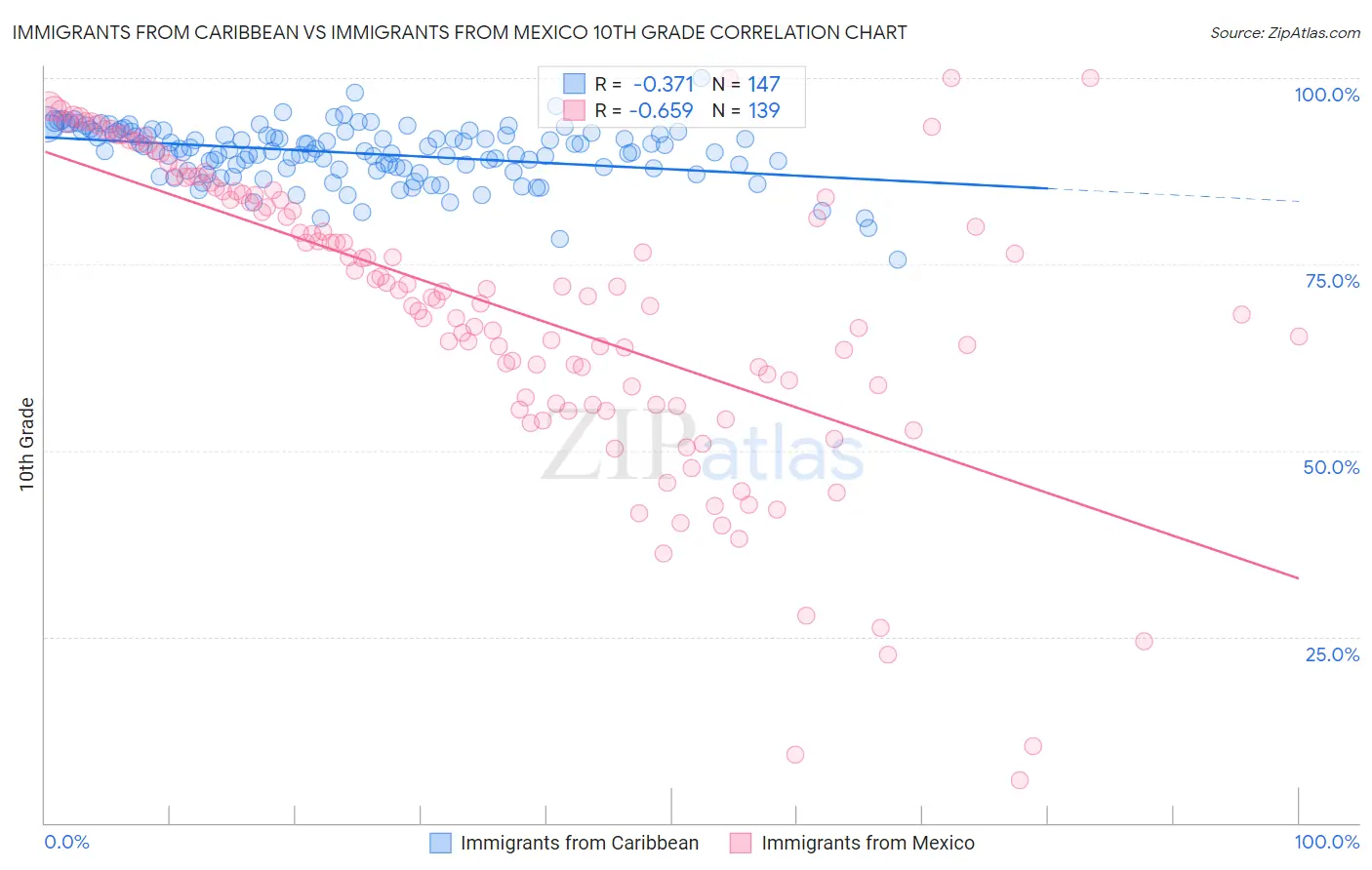 Immigrants from Caribbean vs Immigrants from Mexico 10th Grade
