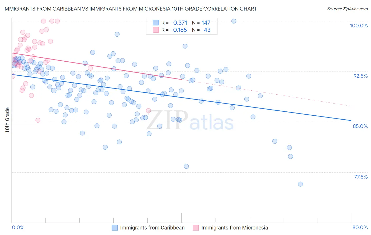 Immigrants from Caribbean vs Immigrants from Micronesia 10th Grade