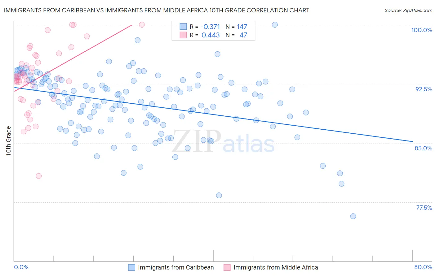 Immigrants from Caribbean vs Immigrants from Middle Africa 10th Grade