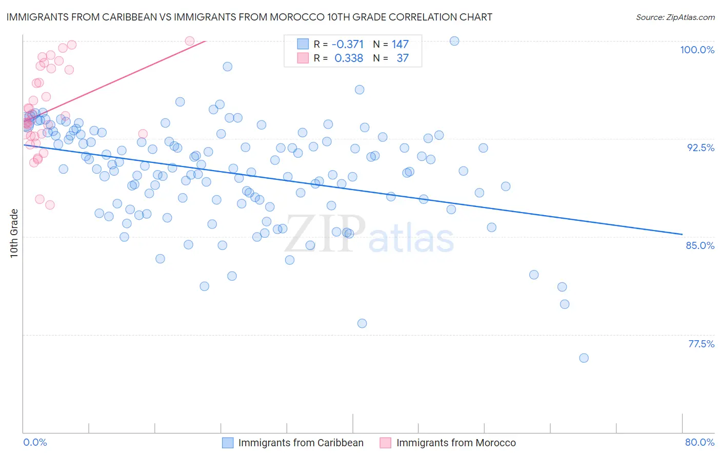 Immigrants from Caribbean vs Immigrants from Morocco 10th Grade