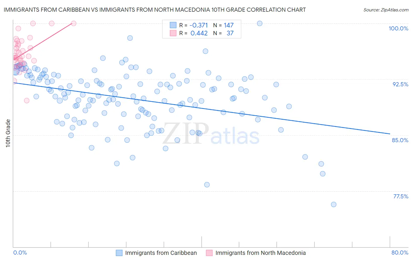 Immigrants from Caribbean vs Immigrants from North Macedonia 10th Grade