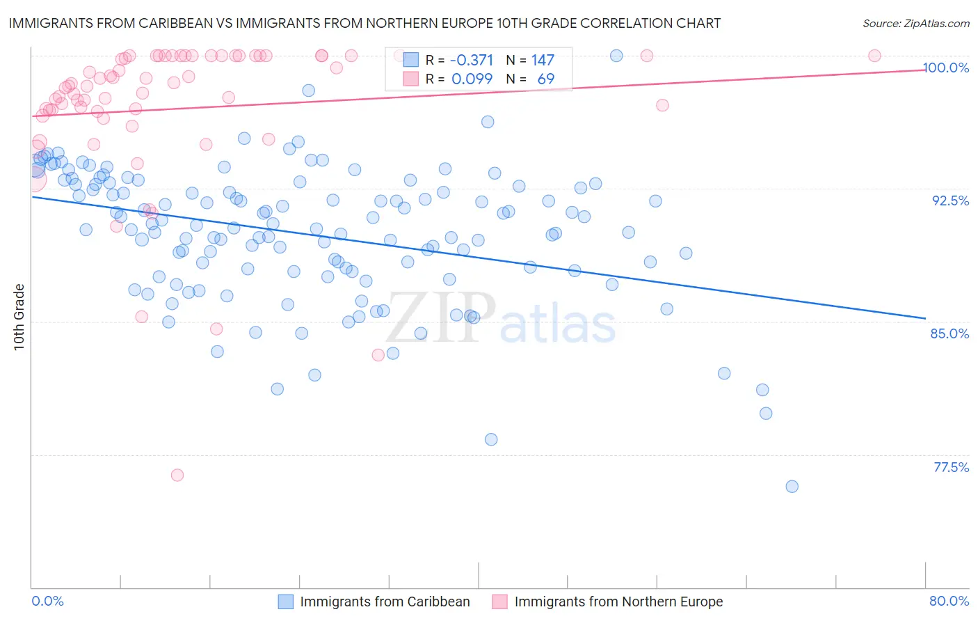 Immigrants from Caribbean vs Immigrants from Northern Europe 10th Grade