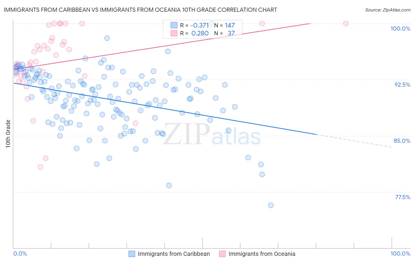 Immigrants from Caribbean vs Immigrants from Oceania 10th Grade