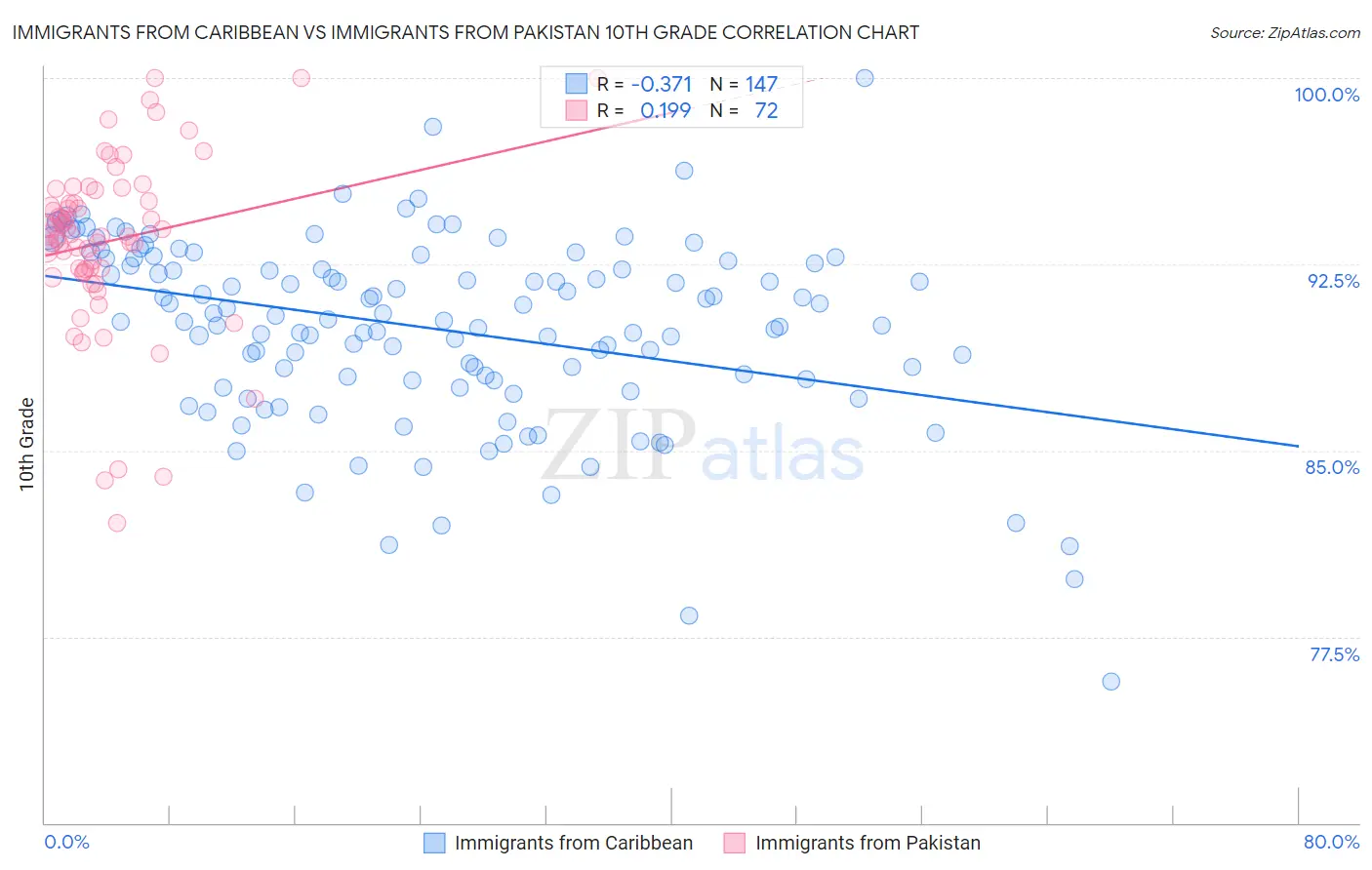 Immigrants from Caribbean vs Immigrants from Pakistan 10th Grade