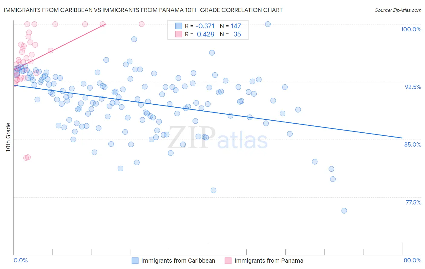 Immigrants from Caribbean vs Immigrants from Panama 10th Grade