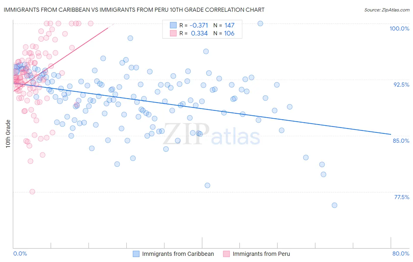 Immigrants from Caribbean vs Immigrants from Peru 10th Grade
