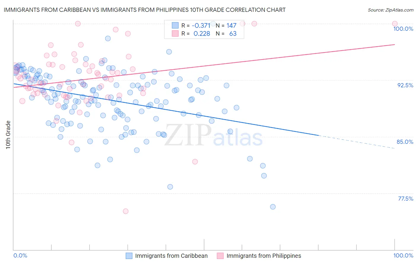 Immigrants from Caribbean vs Immigrants from Philippines 10th Grade