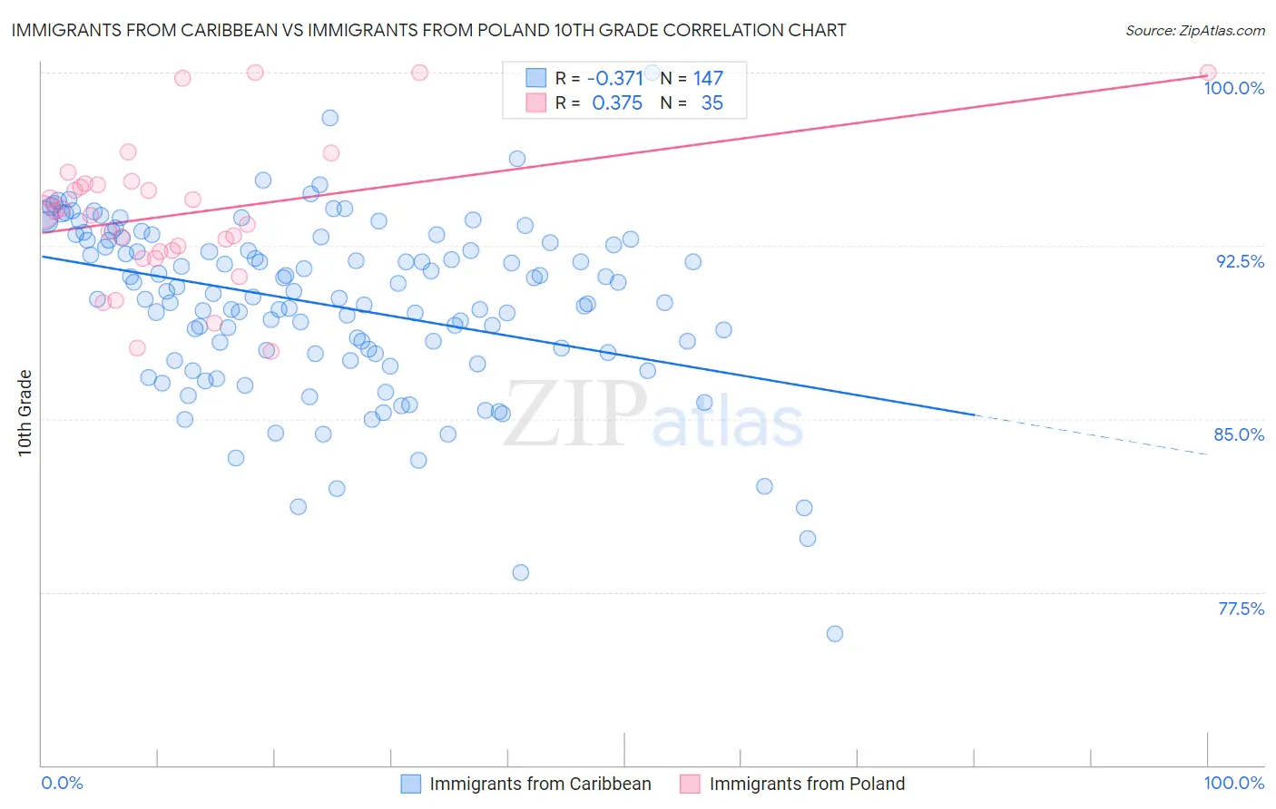 Immigrants from Caribbean vs Immigrants from Poland 10th Grade