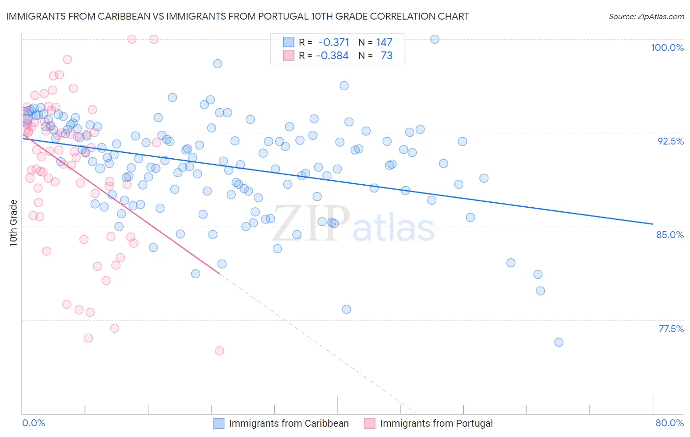 Immigrants from Caribbean vs Immigrants from Portugal 10th Grade