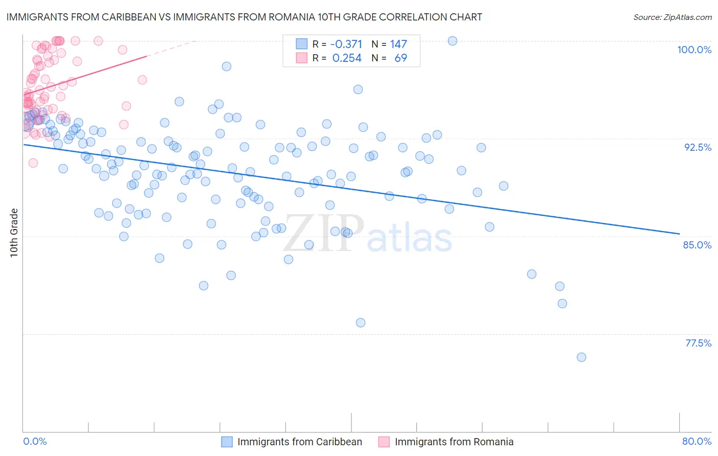 Immigrants from Caribbean vs Immigrants from Romania 10th Grade