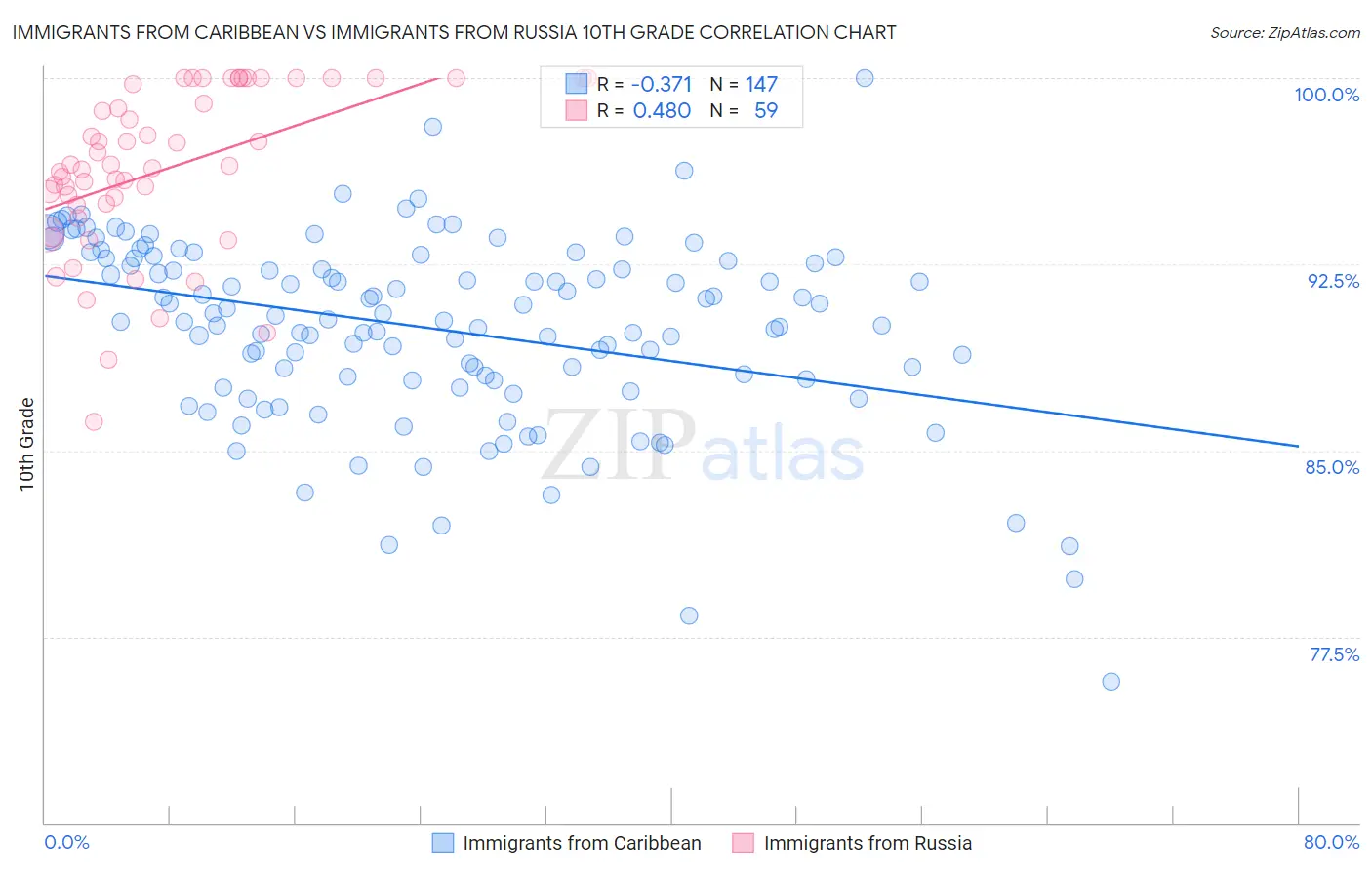 Immigrants from Caribbean vs Immigrants from Russia 10th Grade