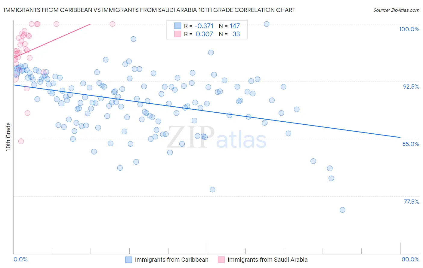 Immigrants from Caribbean vs Immigrants from Saudi Arabia 10th Grade