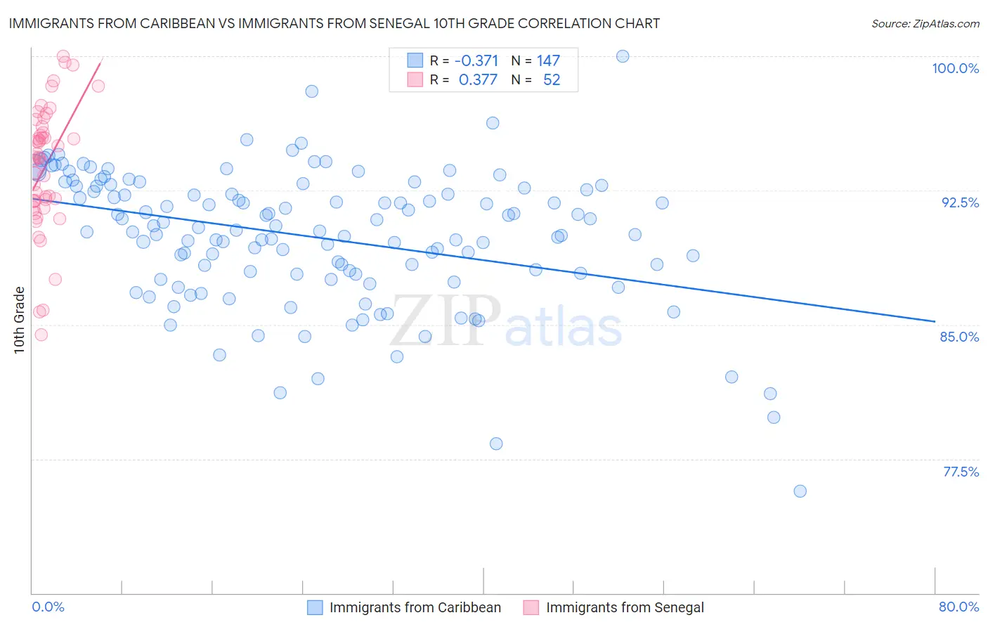 Immigrants from Caribbean vs Immigrants from Senegal 10th Grade