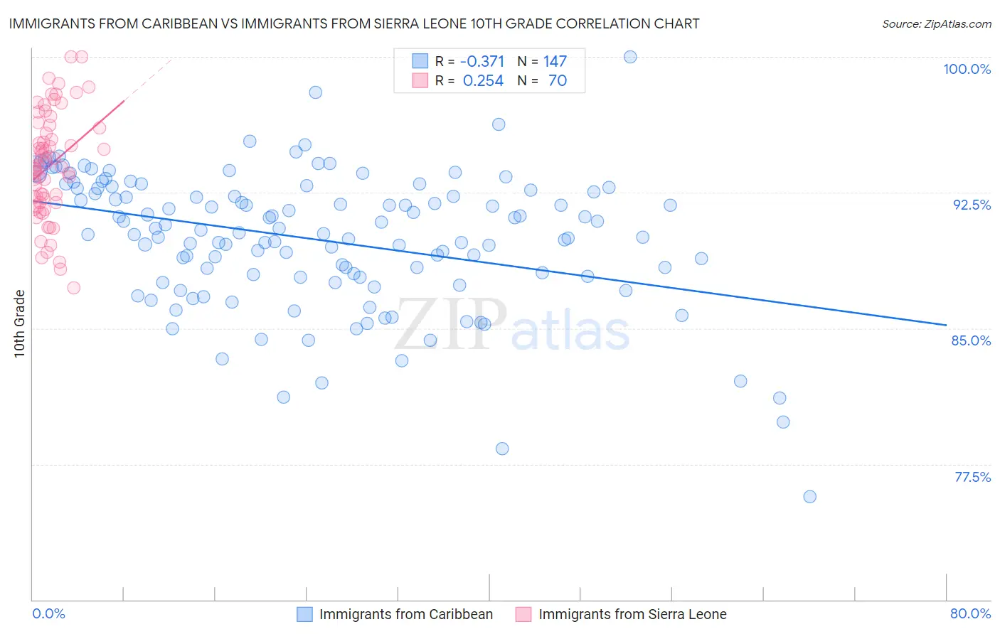 Immigrants from Caribbean vs Immigrants from Sierra Leone 10th Grade