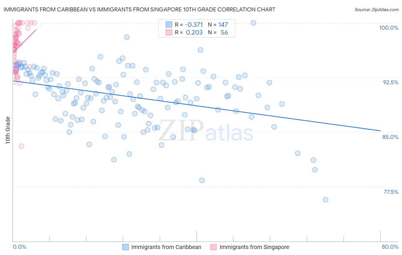 Immigrants from Caribbean vs Immigrants from Singapore 10th Grade