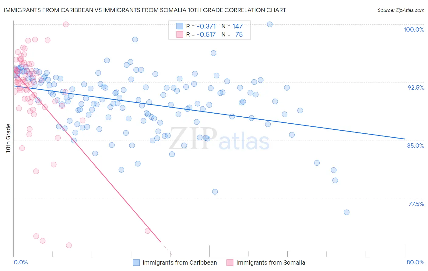 Immigrants from Caribbean vs Immigrants from Somalia 10th Grade