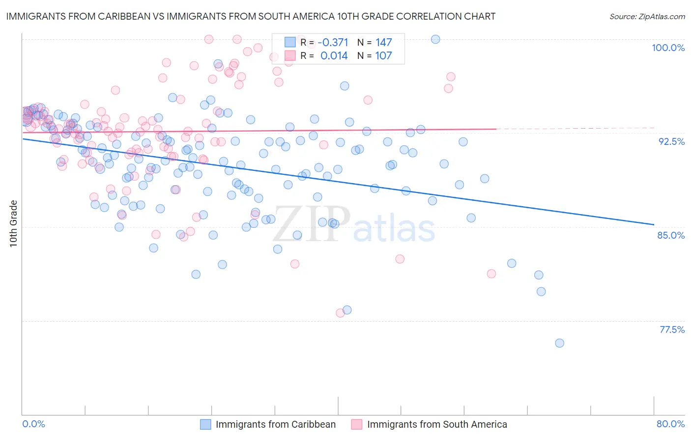 Immigrants from Caribbean vs Immigrants from South America 10th Grade
