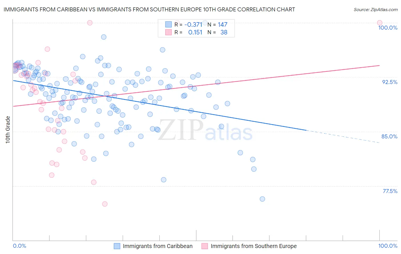 Immigrants from Caribbean vs Immigrants from Southern Europe 10th Grade