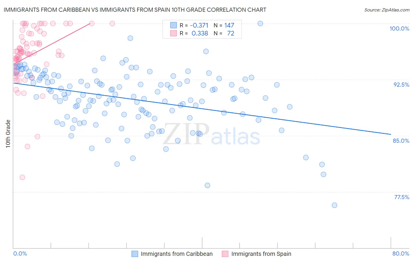 Immigrants from Caribbean vs Immigrants from Spain 10th Grade