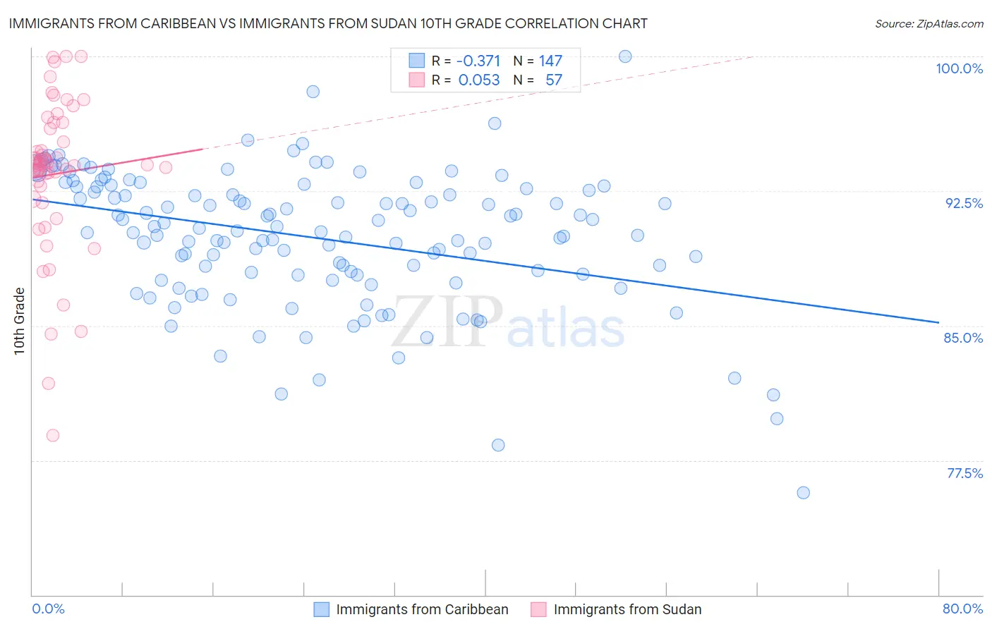 Immigrants from Caribbean vs Immigrants from Sudan 10th Grade