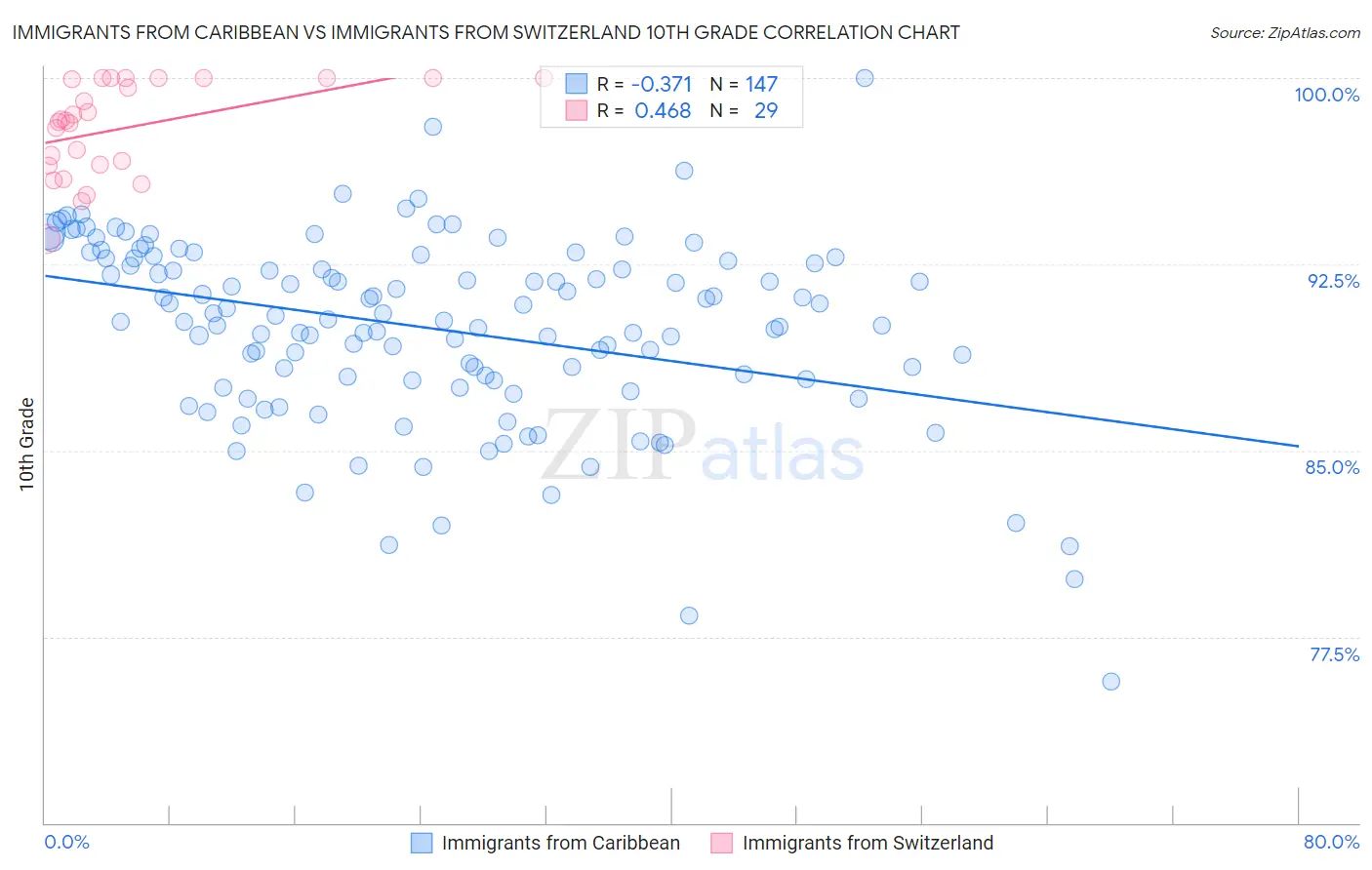 Immigrants from Caribbean vs Immigrants from Switzerland 10th Grade