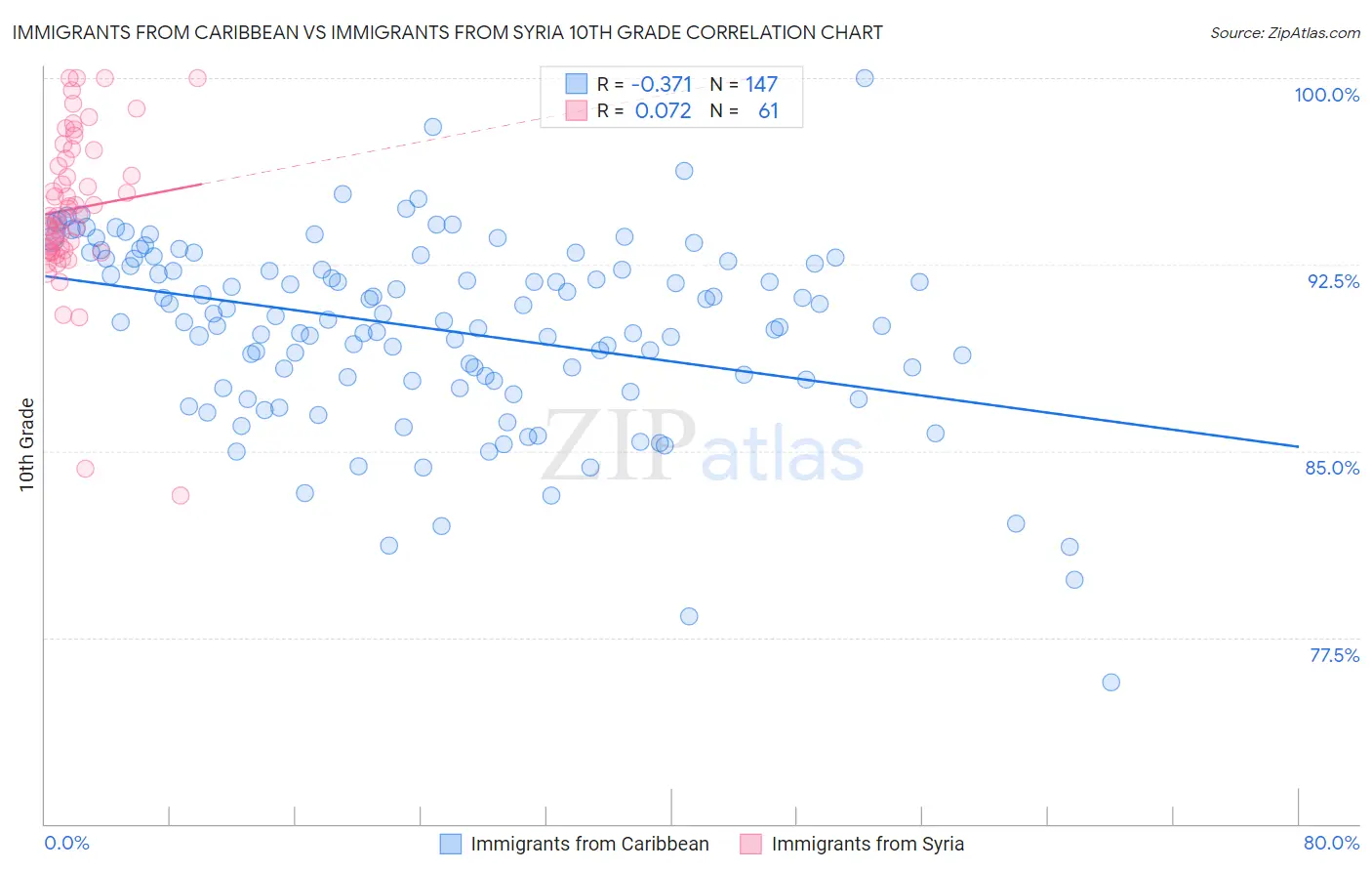 Immigrants from Caribbean vs Immigrants from Syria 10th Grade