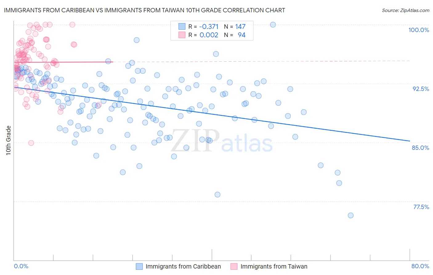 Immigrants from Caribbean vs Immigrants from Taiwan 10th Grade