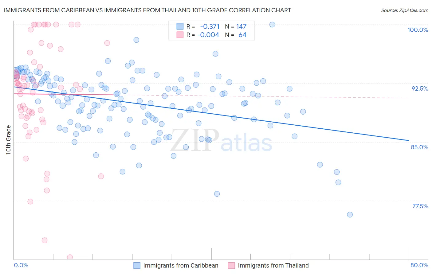 Immigrants from Caribbean vs Immigrants from Thailand 10th Grade