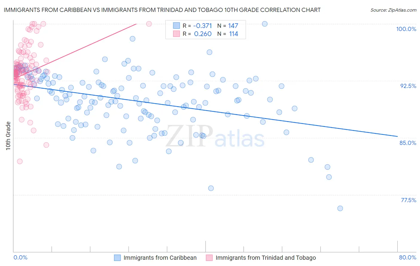 Immigrants from Caribbean vs Immigrants from Trinidad and Tobago 10th Grade
