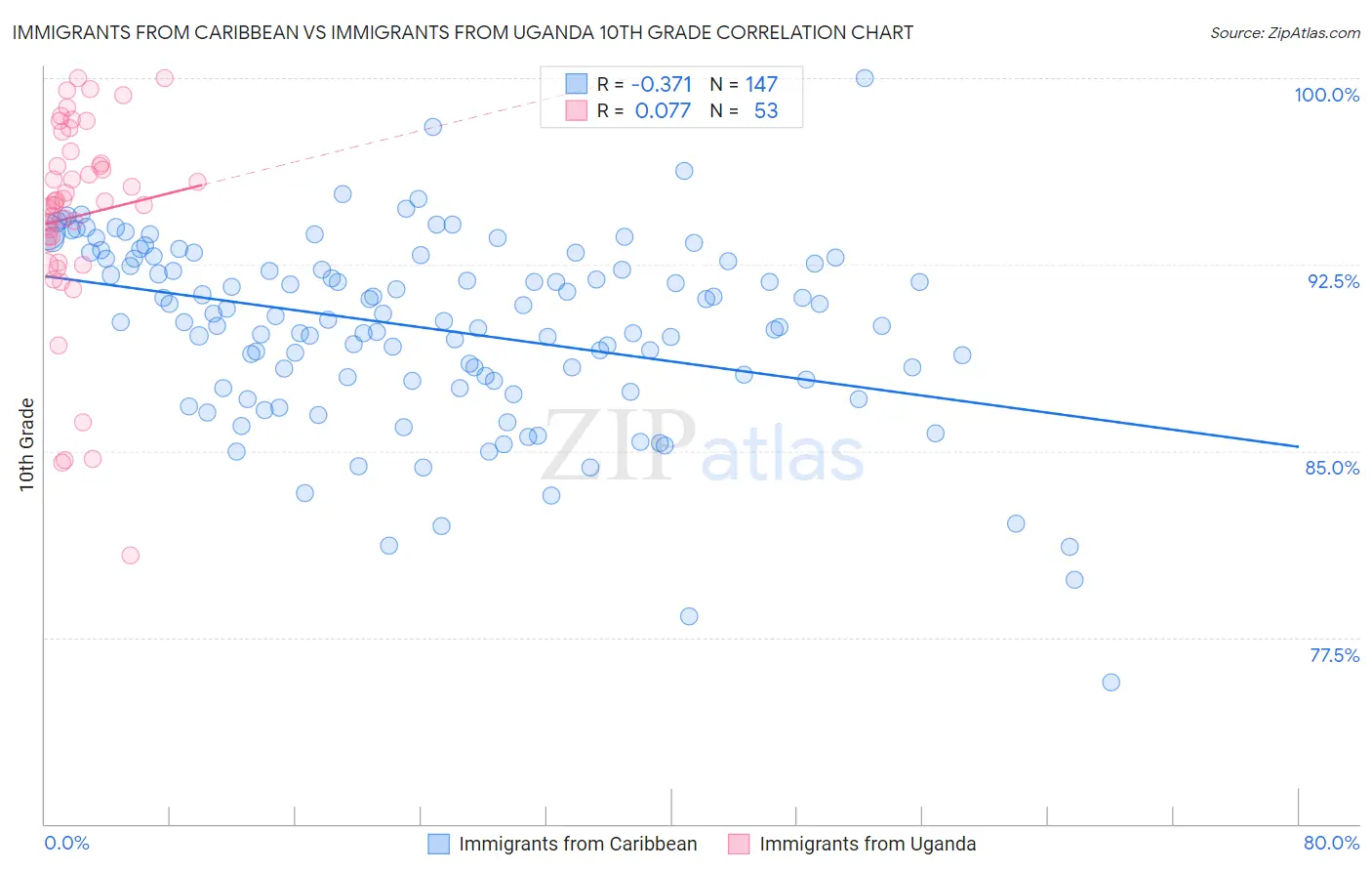 Immigrants from Caribbean vs Immigrants from Uganda 10th Grade