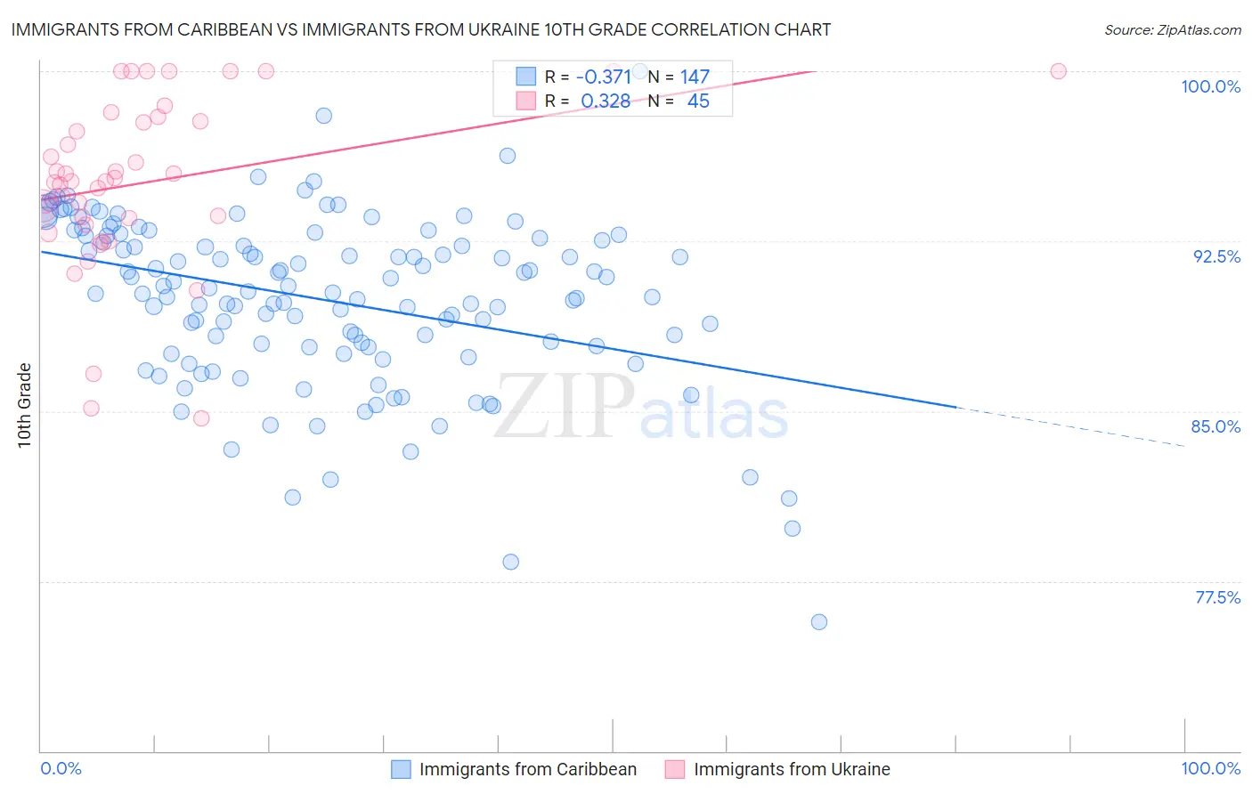 Immigrants from Caribbean vs Immigrants from Ukraine 10th Grade