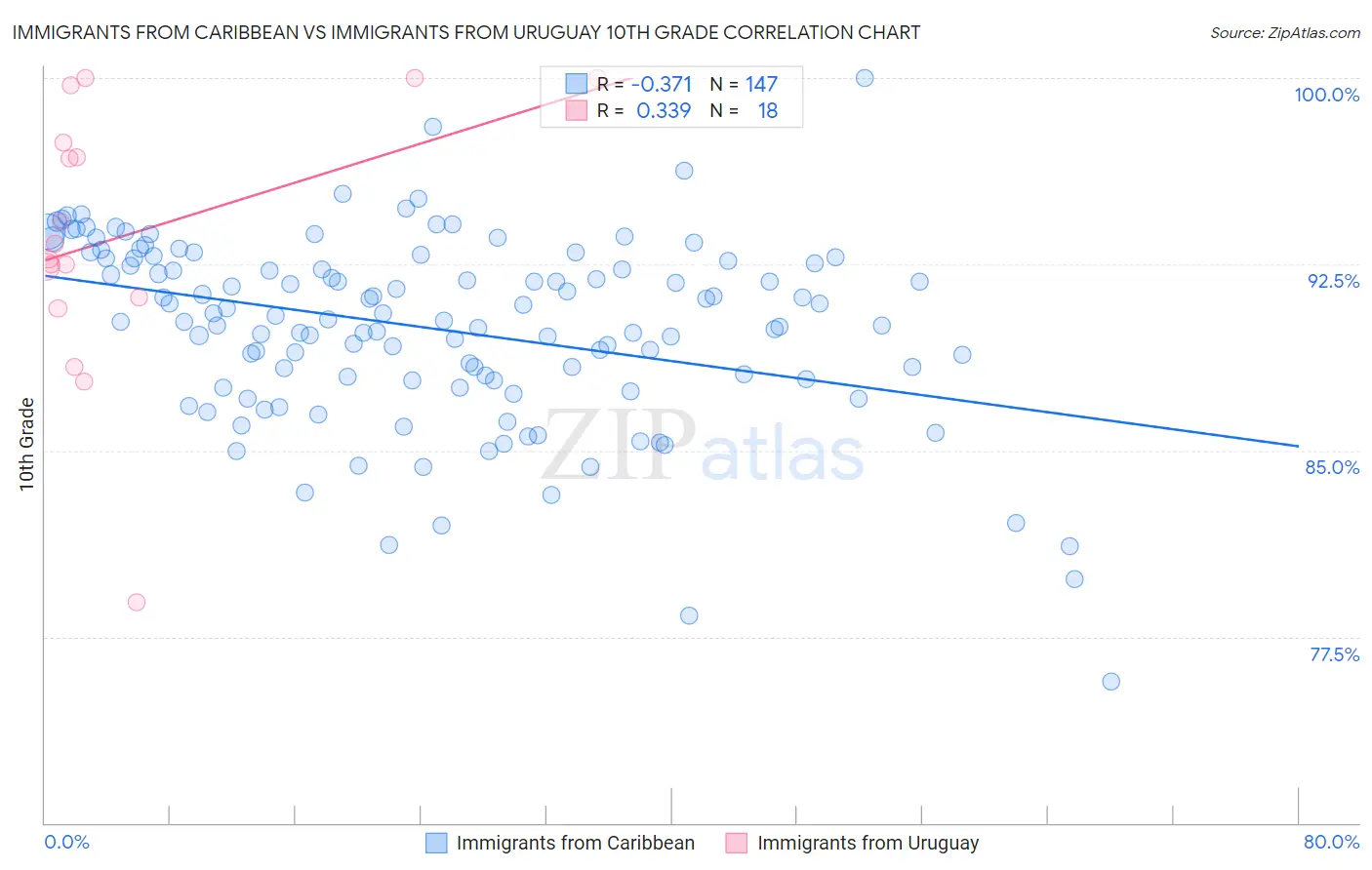 Immigrants from Caribbean vs Immigrants from Uruguay 10th Grade