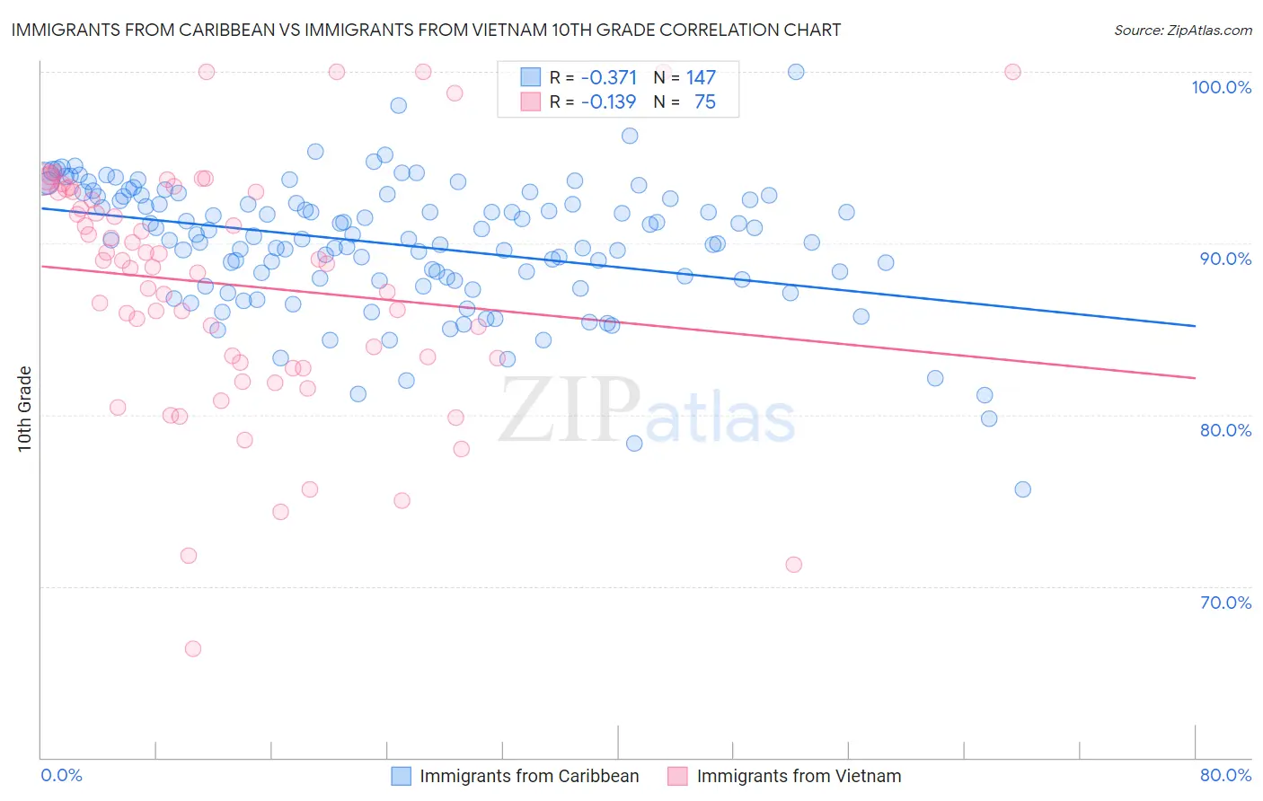 Immigrants from Caribbean vs Immigrants from Vietnam 10th Grade