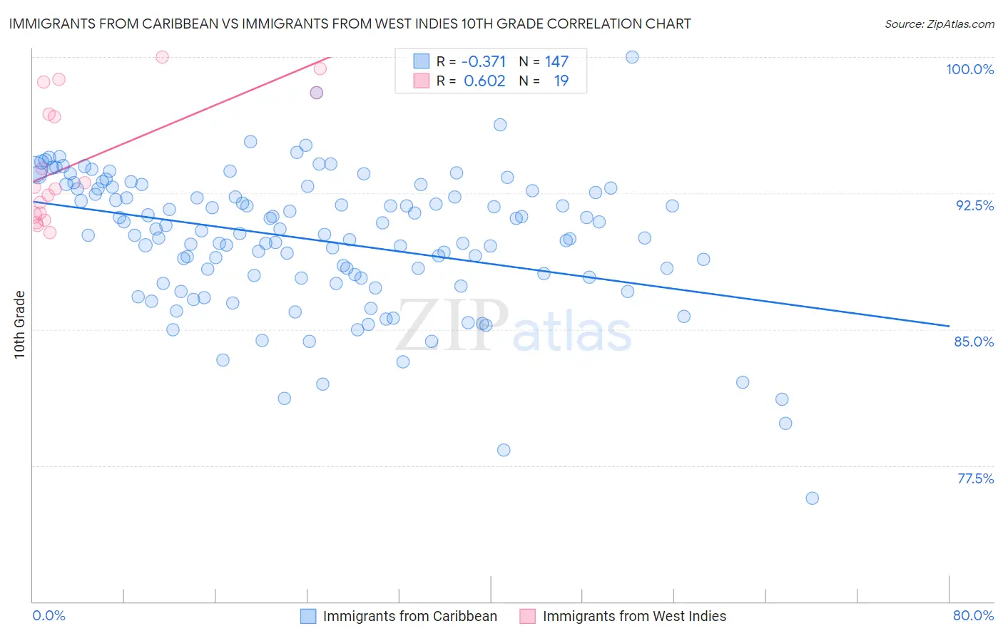 Immigrants from Caribbean vs Immigrants from West Indies 10th Grade