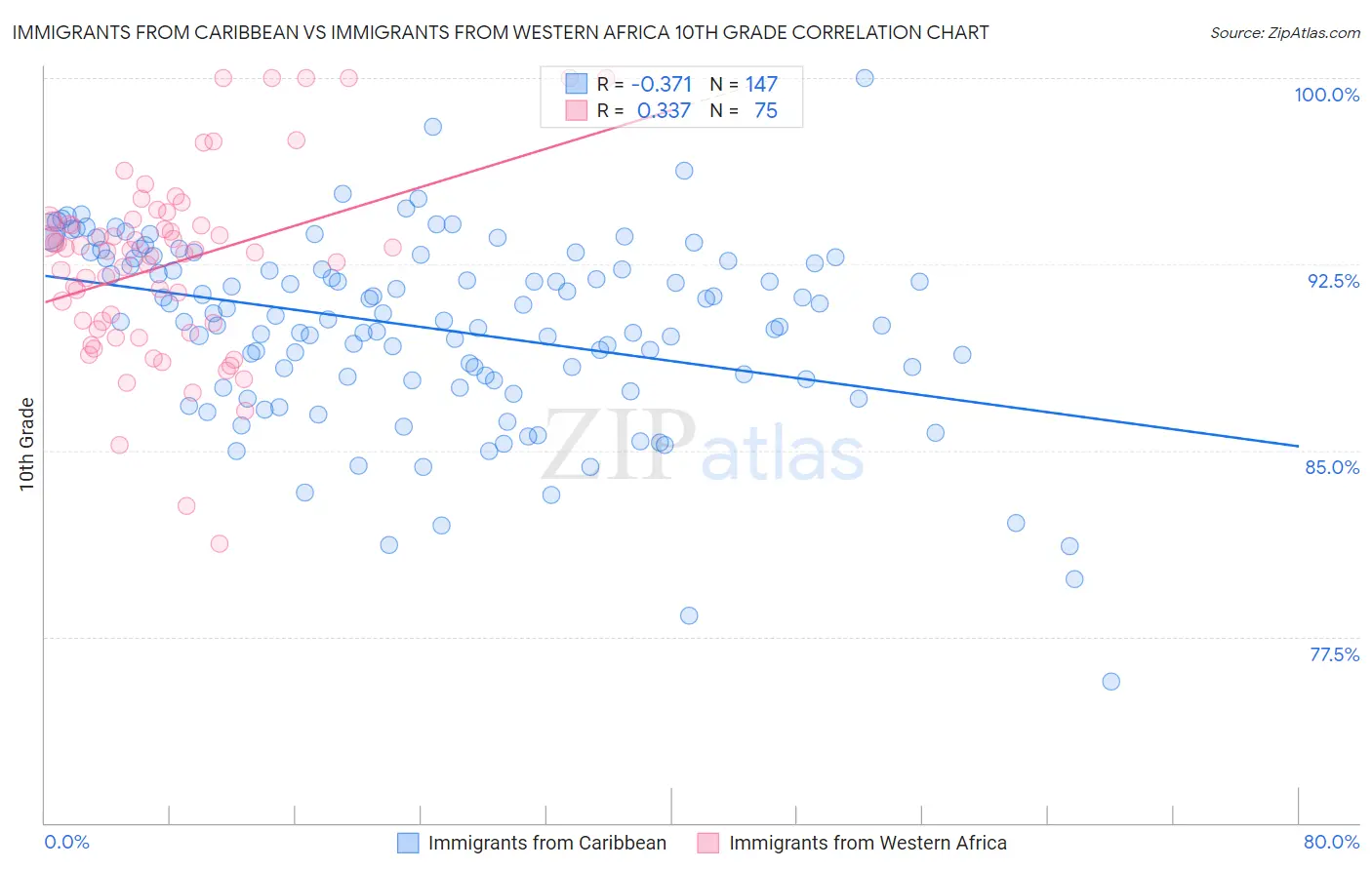 Immigrants from Caribbean vs Immigrants from Western Africa 10th Grade