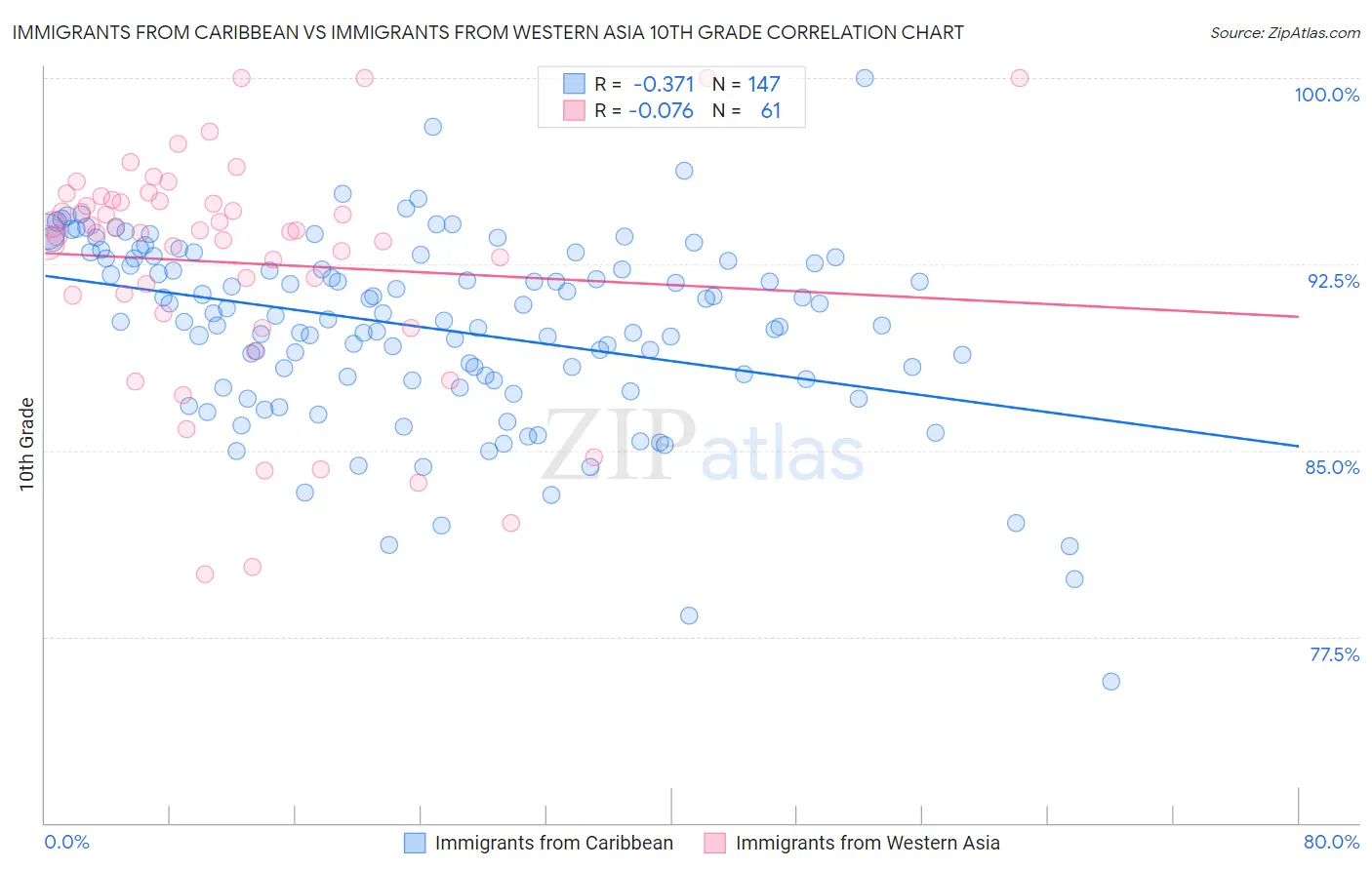 Immigrants from Caribbean vs Immigrants from Western Asia 10th Grade