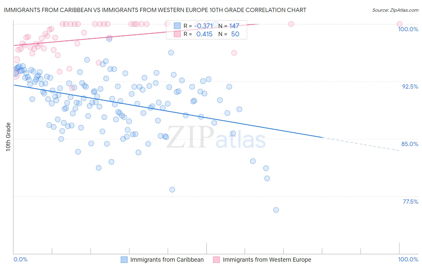 Immigrants from Caribbean vs Immigrants from Western Europe 10th Grade