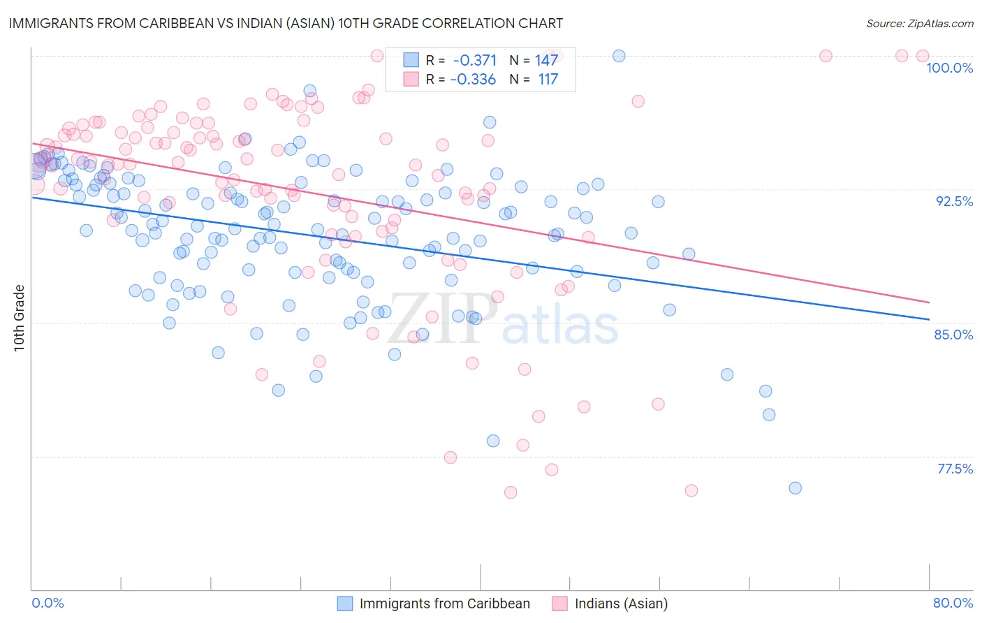 Immigrants from Caribbean vs Indian (Asian) 10th Grade