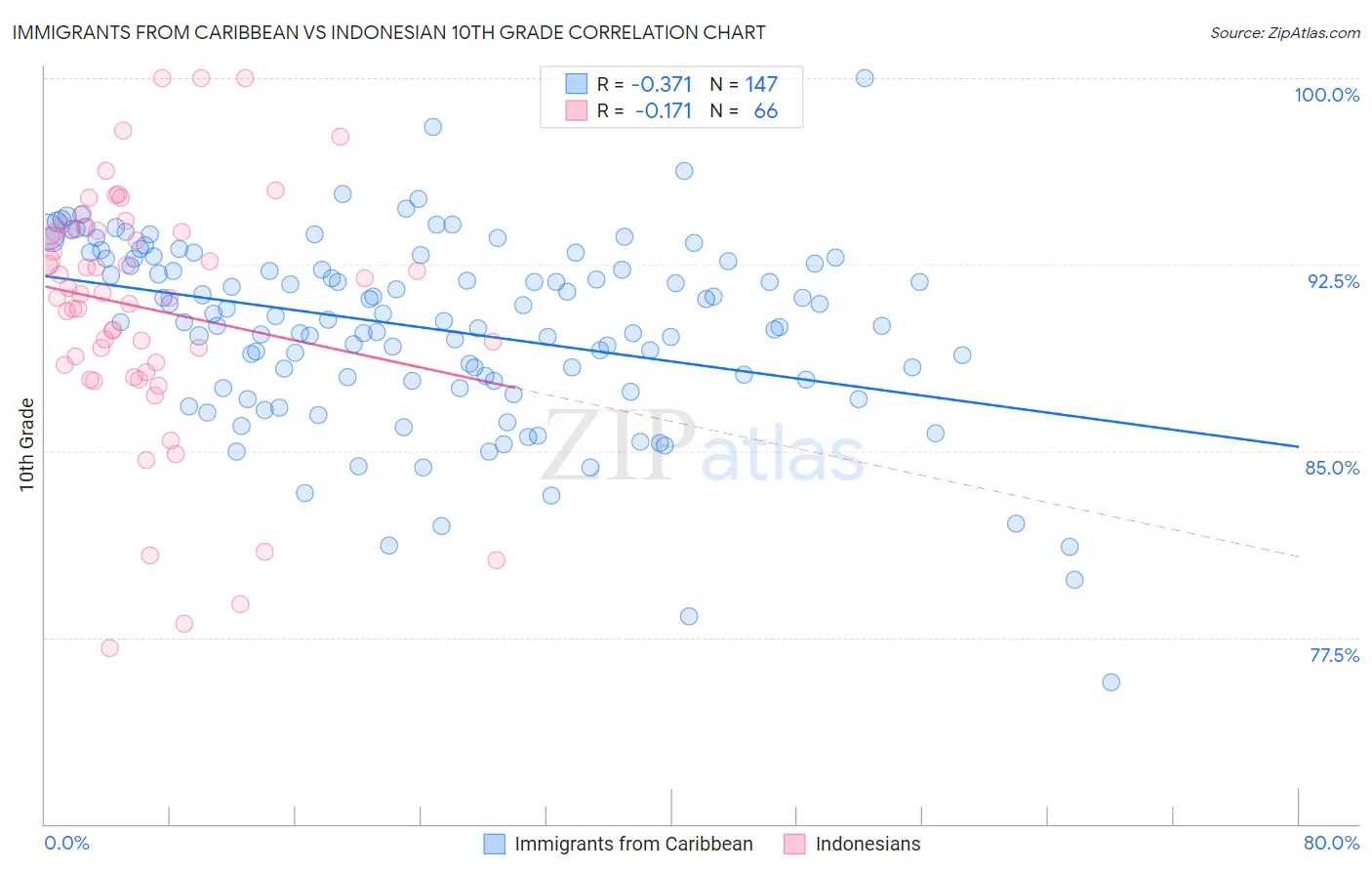 Immigrants from Caribbean vs Indonesian 10th Grade