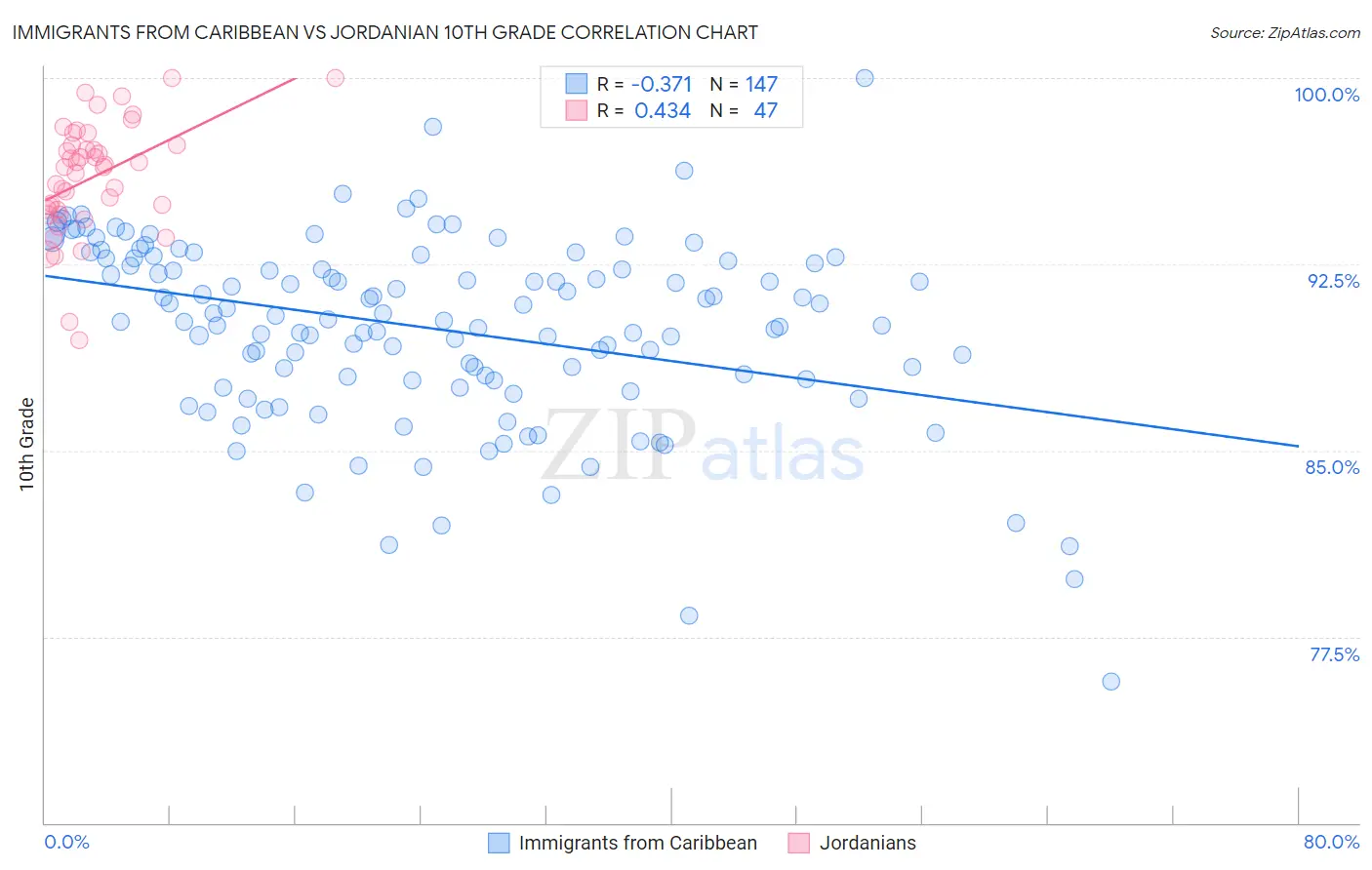 Immigrants from Caribbean vs Jordanian 10th Grade