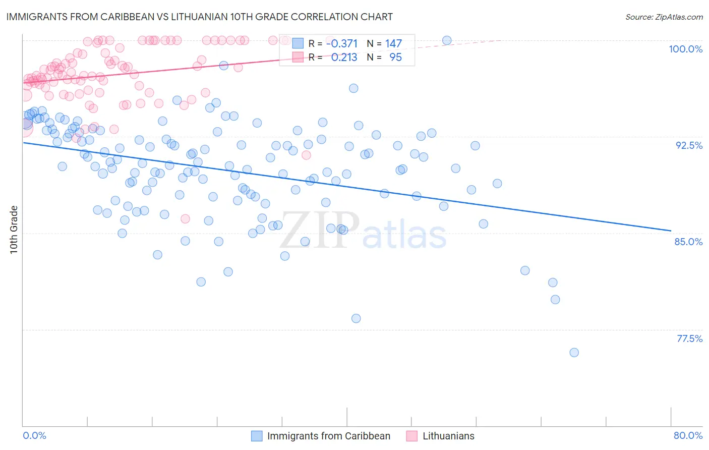 Immigrants from Caribbean vs Lithuanian 10th Grade