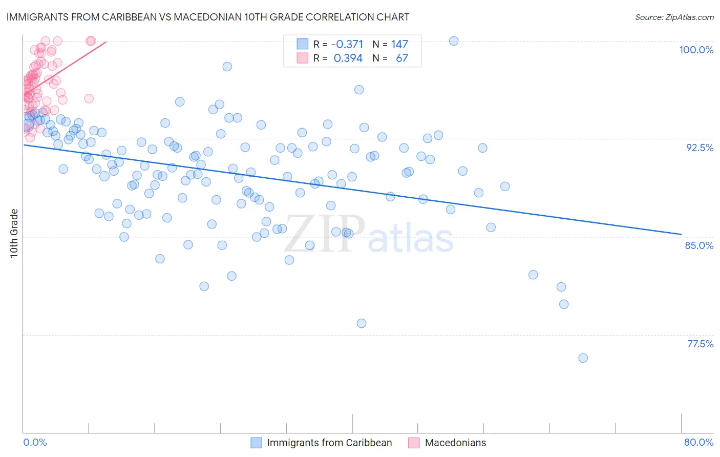 Immigrants from Caribbean vs Macedonian 10th Grade