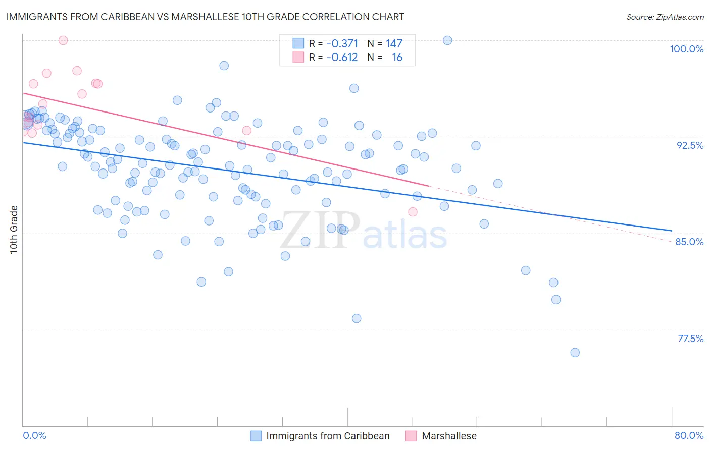 Immigrants from Caribbean vs Marshallese 10th Grade