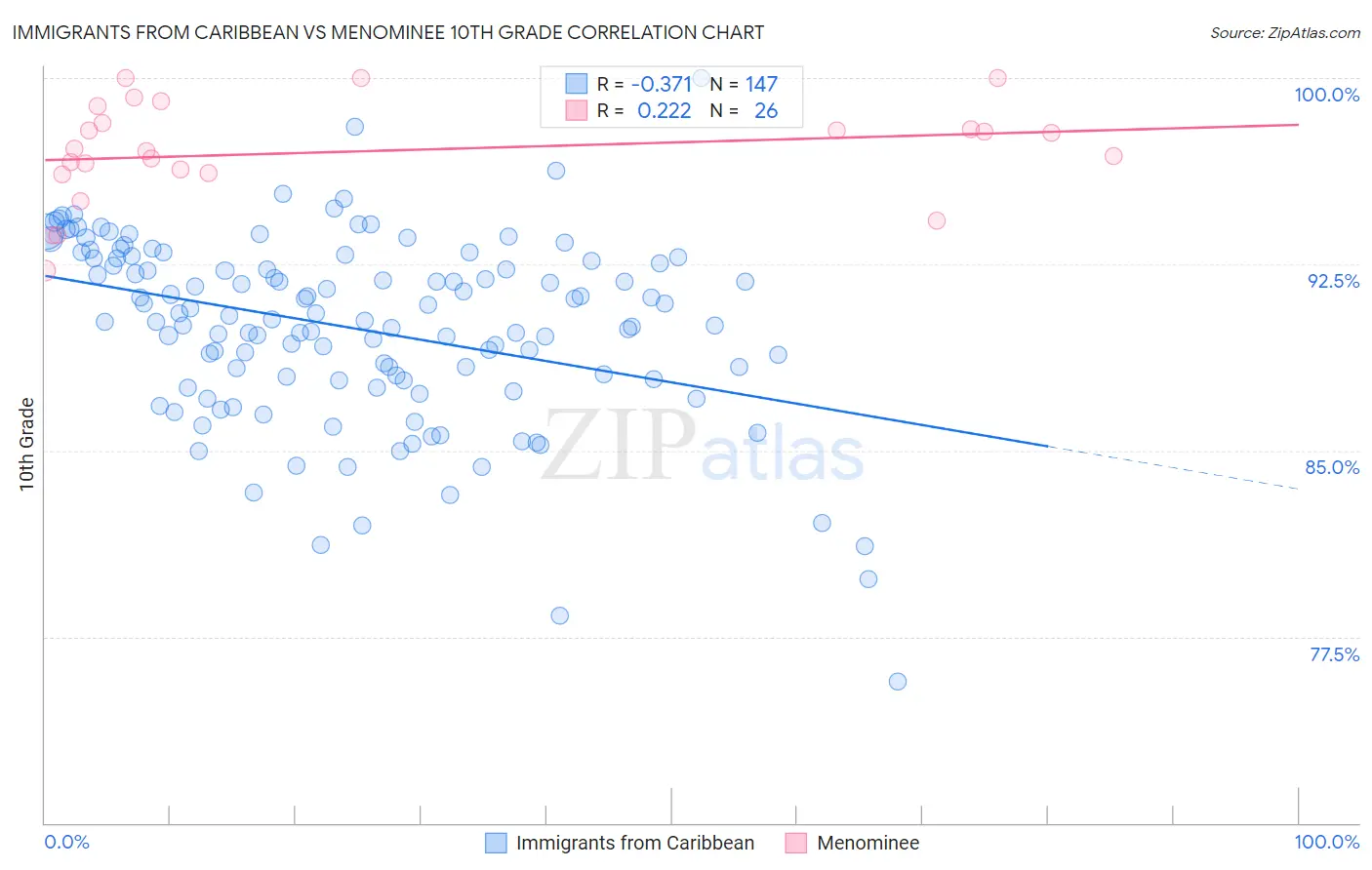 Immigrants from Caribbean vs Menominee 10th Grade