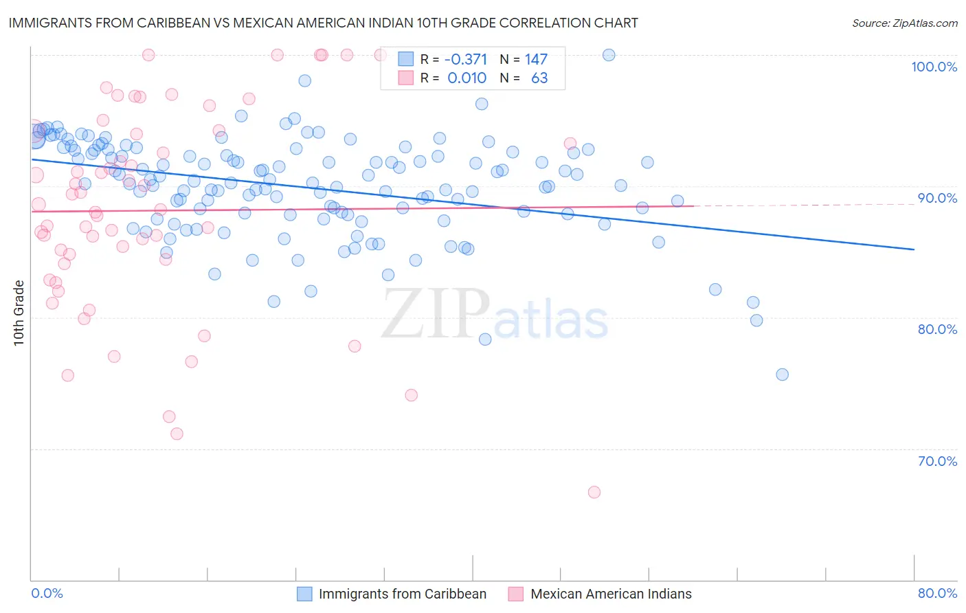 Immigrants from Caribbean vs Mexican American Indian 10th Grade