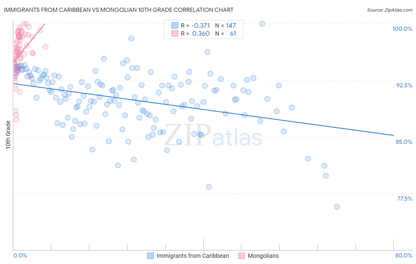 Immigrants from Caribbean vs Mongolian 10th Grade